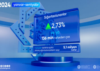 Sosial sığortaolunanların sayı 2,73% artıb