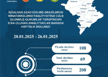 Azad edilmiş ərazilərdə daha 177 mina, 208 PHS aşkarlanıb