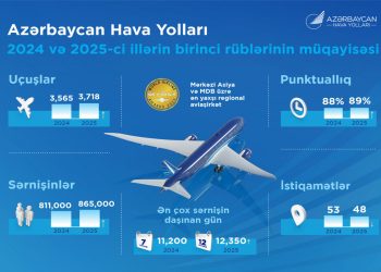 AZAL sərnişindaşımaları 7% artırıb