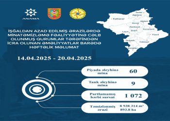 Azad edilmiş ərazilərdə daha 69 mina, 1072 PHS aşkarlanıb