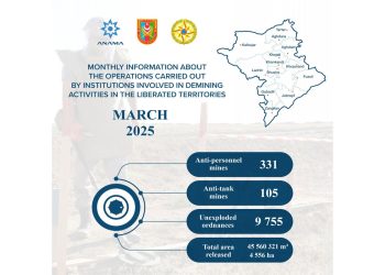 Azad edilmiş ərazilərdə ötən ay 436 mina aşkarlanıb