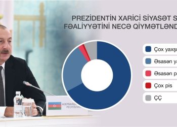 Azərbaycan əhalisi prezidentin xarici siyasətini yüksək qiymətləndirir – SORĞU